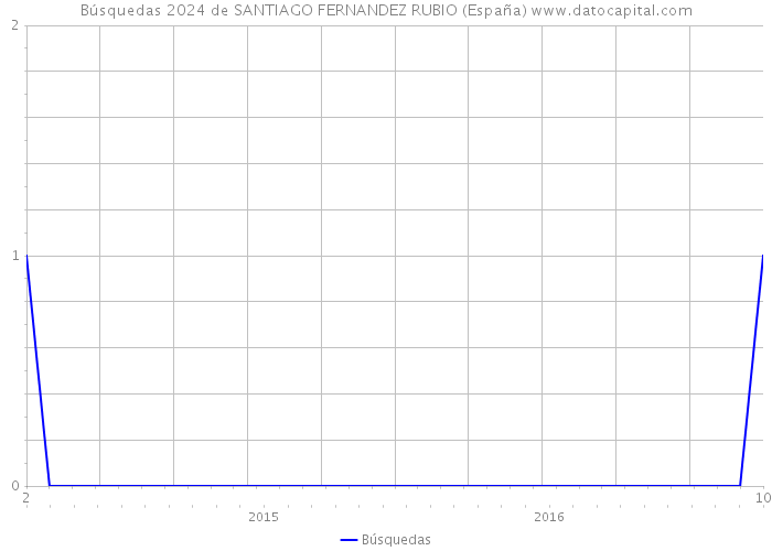 Búsquedas 2024 de SANTIAGO FERNANDEZ RUBIO (España) 