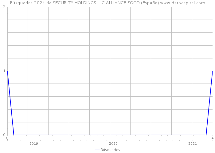 Búsquedas 2024 de SECURITY HOLDINGS LLC ALLIANCE FOOD (España) 