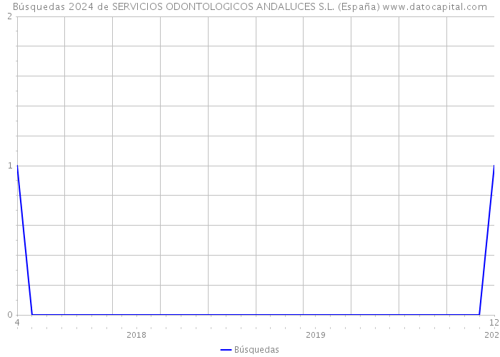 Búsquedas 2024 de SERVICIOS ODONTOLOGICOS ANDALUCES S.L. (España) 