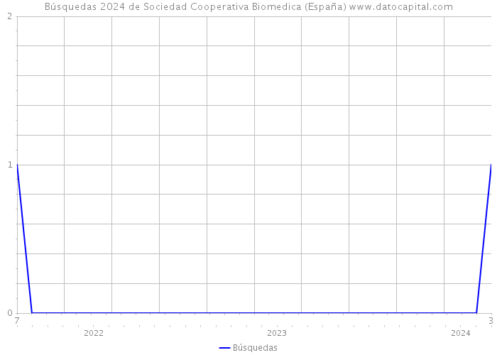Búsquedas 2024 de Sociedad Cooperativa Biomedica (España) 