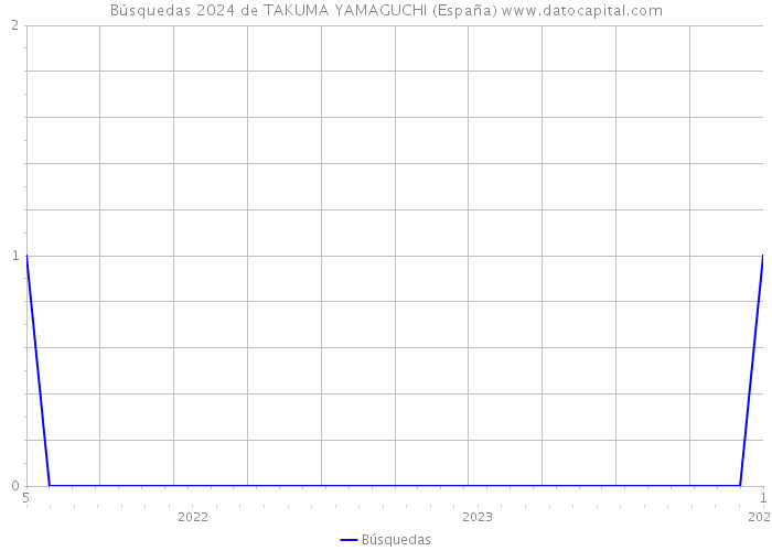 Búsquedas 2024 de TAKUMA YAMAGUCHI (España) 