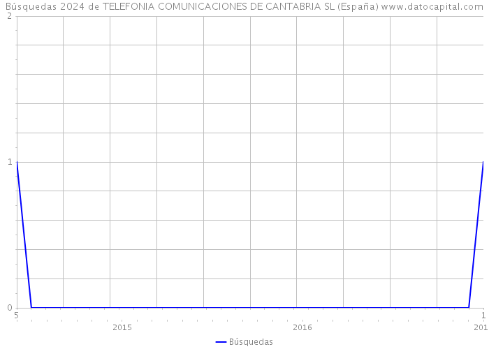 Búsquedas 2024 de TELEFONIA COMUNICACIONES DE CANTABRIA SL (España) 