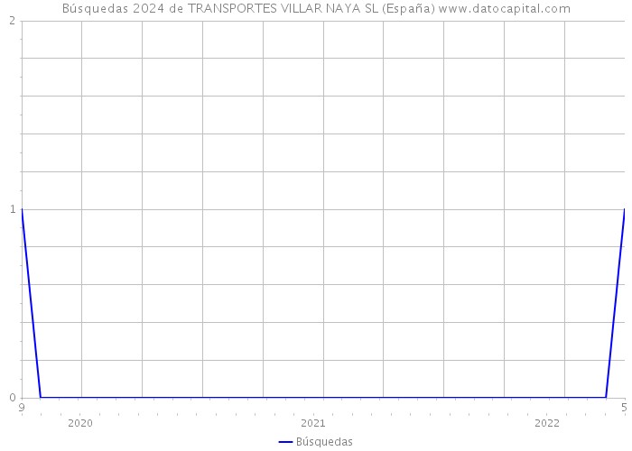 Búsquedas 2024 de TRANSPORTES VILLAR NAYA SL (España) 