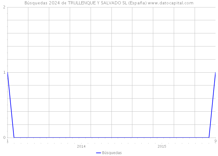 Búsquedas 2024 de TRULLENQUE Y SALVADO SL (España) 