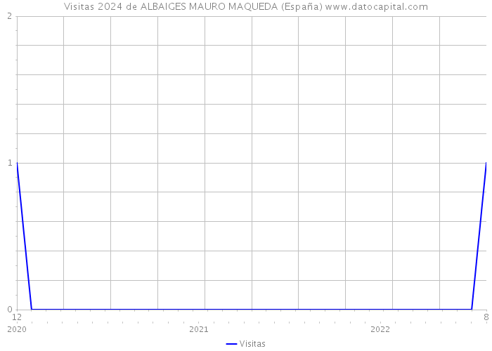 Visitas 2024 de ALBAIGES MAURO MAQUEDA (España) 