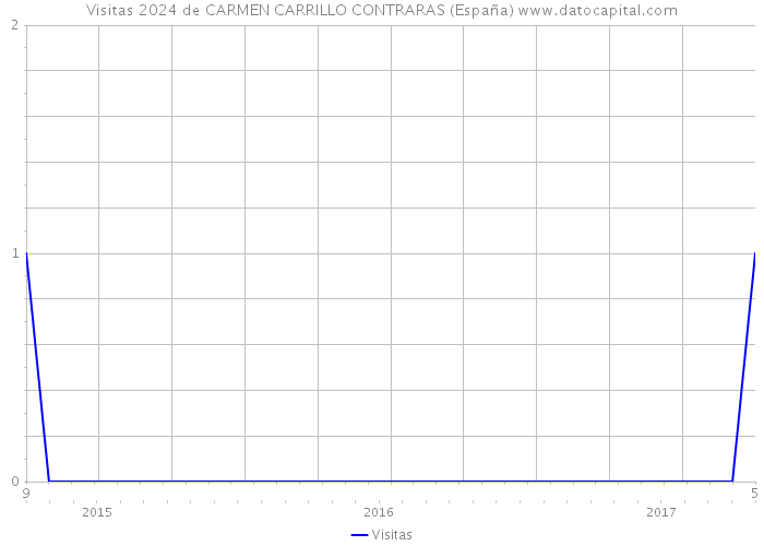 Visitas 2024 de CARMEN CARRILLO CONTRARAS (España) 