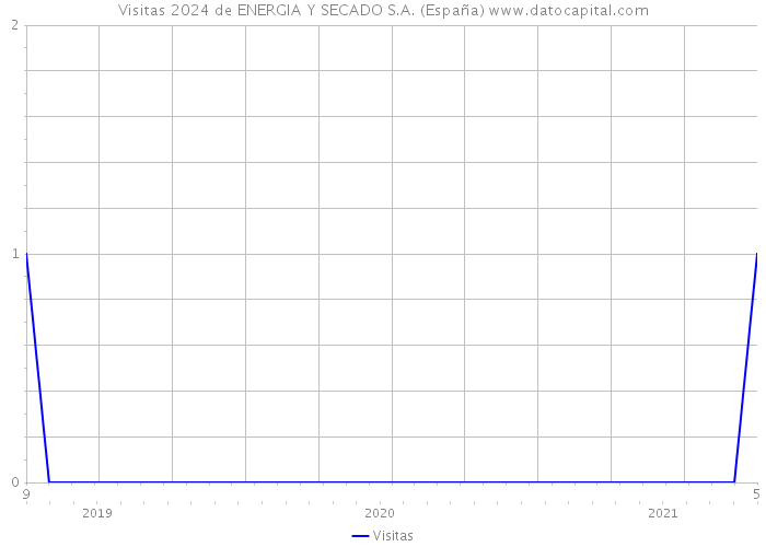 Visitas 2024 de ENERGIA Y SECADO S.A. (España) 