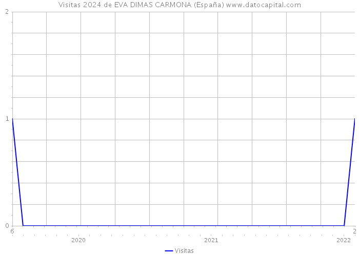 Visitas 2024 de EVA DIMAS CARMONA (España) 