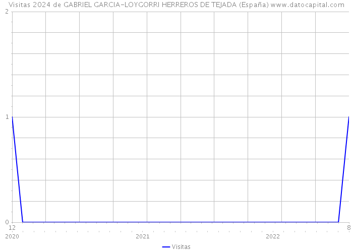 Visitas 2024 de GABRIEL GARCIA-LOYGORRI HERREROS DE TEJADA (España) 