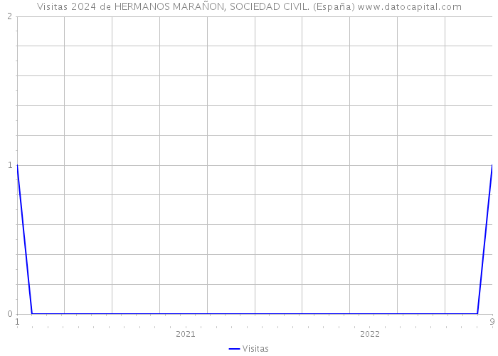 Visitas 2024 de HERMANOS MARAÑON, SOCIEDAD CIVIL. (España) 