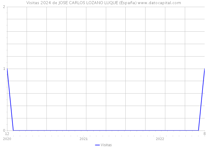 Visitas 2024 de JOSE CARLOS LOZANO LUQUE (España) 