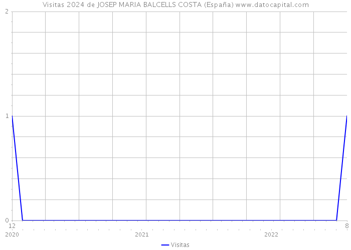 Visitas 2024 de JOSEP MARIA BALCELLS COSTA (España) 