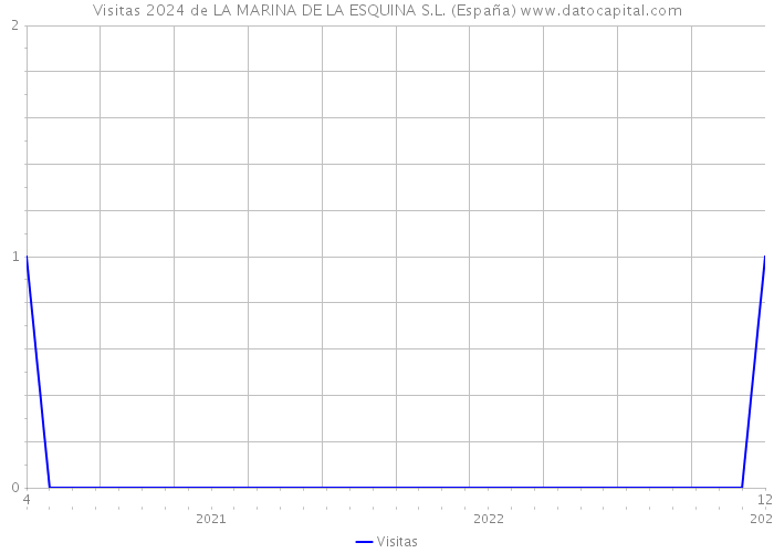 Visitas 2024 de LA MARINA DE LA ESQUINA S.L. (España) 