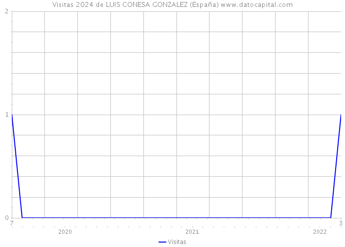 Visitas 2024 de LUIS CONESA GONZALEZ (España) 