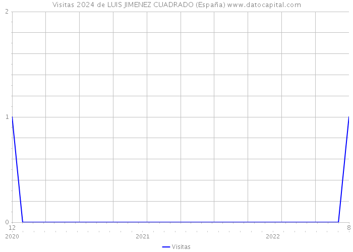 Visitas 2024 de LUIS JIMENEZ CUADRADO (España) 
