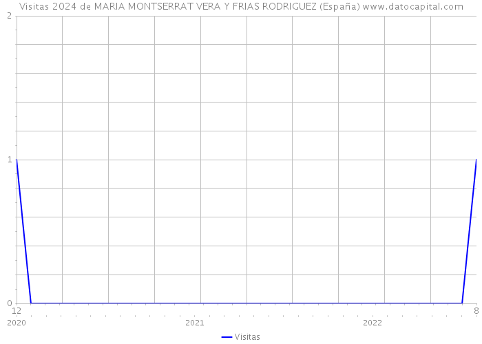 Visitas 2024 de MARIA MONTSERRAT VERA Y FRIAS RODRIGUEZ (España) 