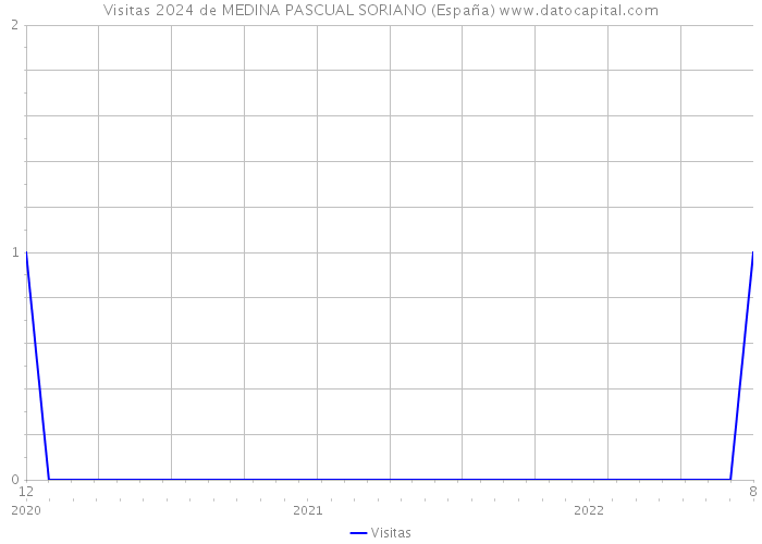 Visitas 2024 de MEDINA PASCUAL SORIANO (España) 
