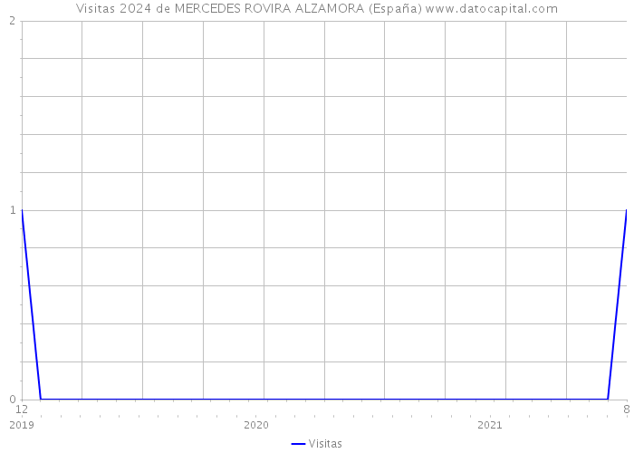 Visitas 2024 de MERCEDES ROVIRA ALZAMORA (España) 