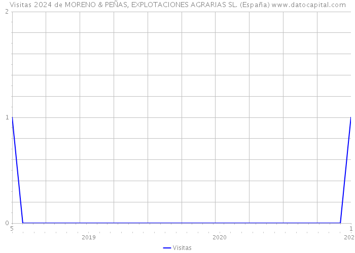 Visitas 2024 de MORENO & PEÑAS, EXPLOTACIONES AGRARIAS SL. (España) 