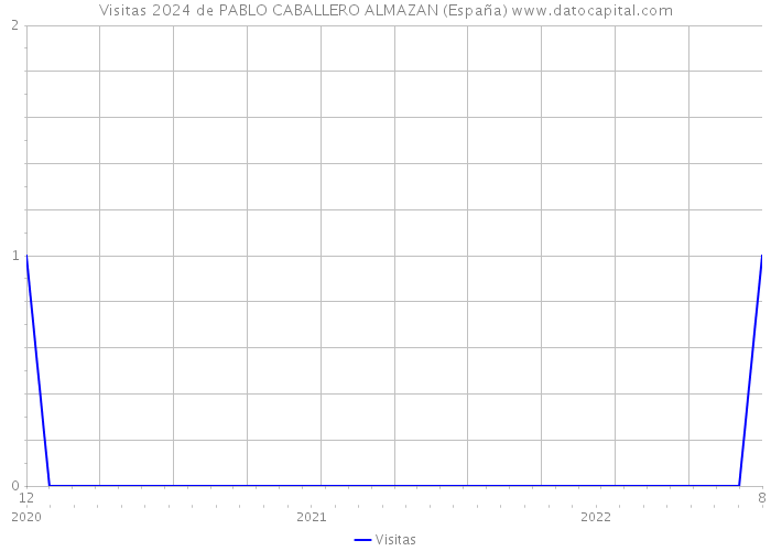 Visitas 2024 de PABLO CABALLERO ALMAZAN (España) 