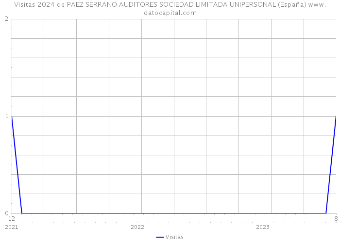 Visitas 2024 de PAEZ SERRANO AUDITORES SOCIEDAD LIMITADA UNIPERSONAL (España) 