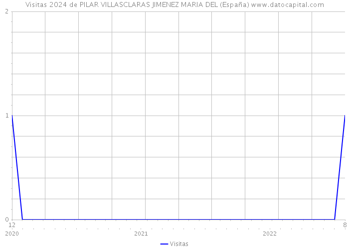 Visitas 2024 de PILAR VILLASCLARAS JIMENEZ MARIA DEL (España) 