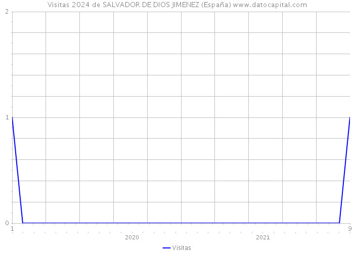 Visitas 2024 de SALVADOR DE DIOS JIMENEZ (España) 