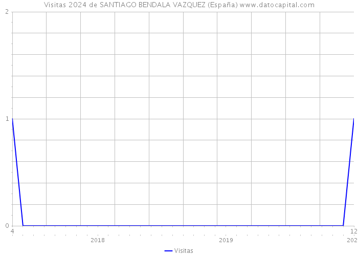 Visitas 2024 de SANTIAGO BENDALA VAZQUEZ (España) 