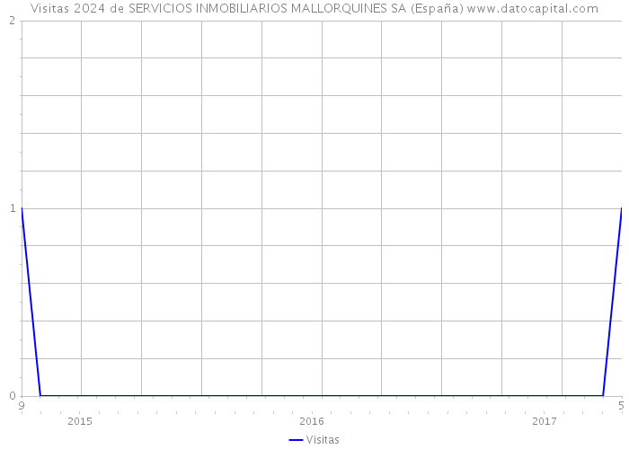Visitas 2024 de SERVICIOS INMOBILIARIOS MALLORQUINES SA (España) 