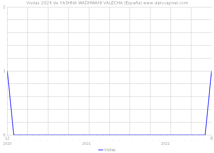 Visitas 2024 de YASHNA WADHWANI VALECHA (España) 