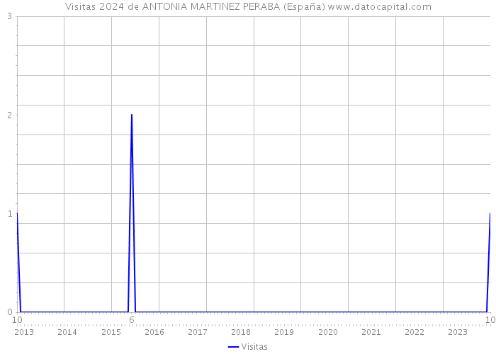 Visitas 2024 de ANTONIA MARTINEZ PERABA (España) 