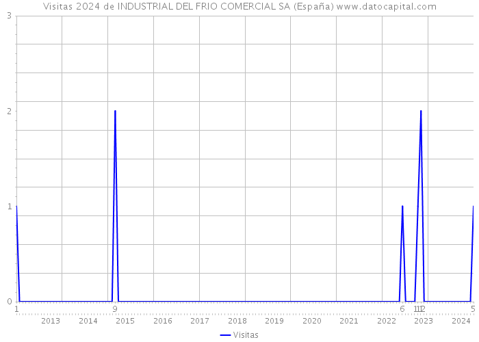Visitas 2024 de INDUSTRIAL DEL FRIO COMERCIAL SA (España) 