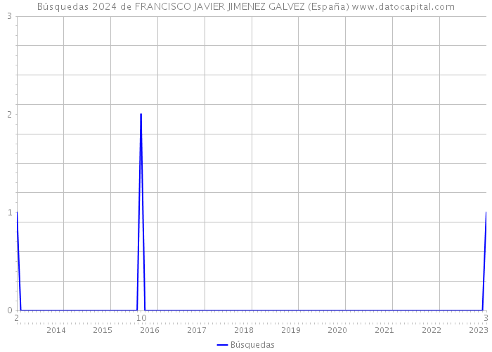 Búsquedas 2024 de FRANCISCO JAVIER JIMENEZ GALVEZ (España) 