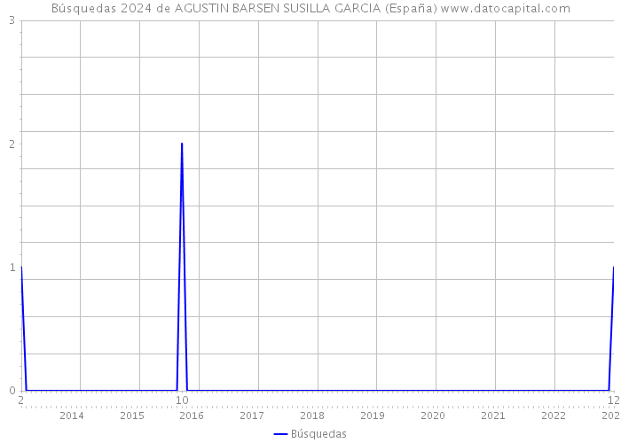 Búsquedas 2024 de AGUSTIN BARSEN SUSILLA GARCIA (España) 