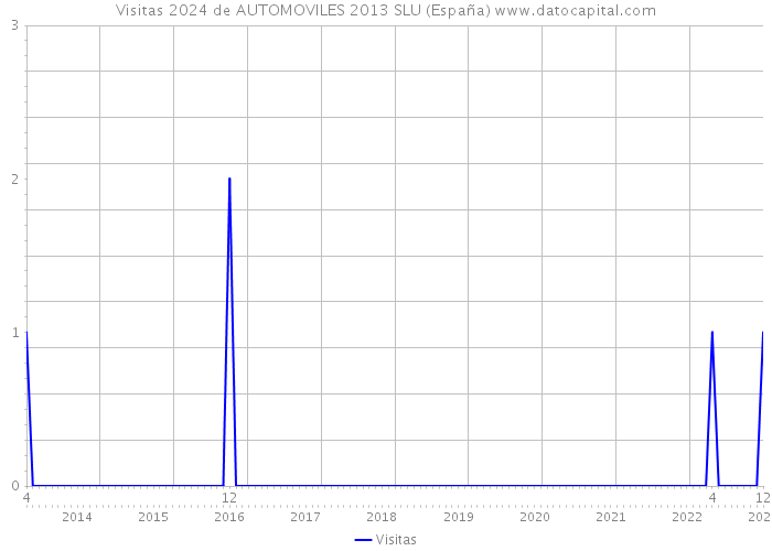 Visitas 2024 de AUTOMOVILES 2013 SLU (España) 