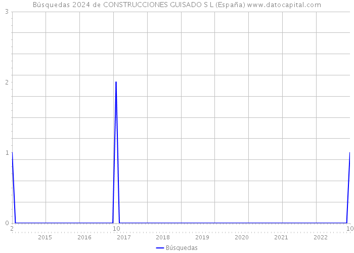 Búsquedas 2024 de CONSTRUCCIONES GUISADO S L (España) 