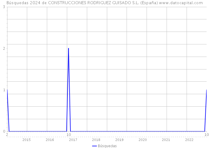 Búsquedas 2024 de CONSTRUCCIONES RODRIGUEZ GUISADO S.L. (España) 