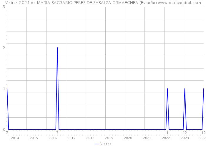 Visitas 2024 de MARIA SAGRARIO PEREZ DE ZABALZA ORMAECHEA (España) 