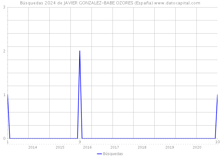 Búsquedas 2024 de JAVIER GONZALEZ-BABE OZORES (España) 