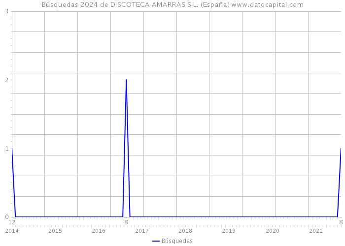 Búsquedas 2024 de DISCOTECA AMARRAS S L. (España) 