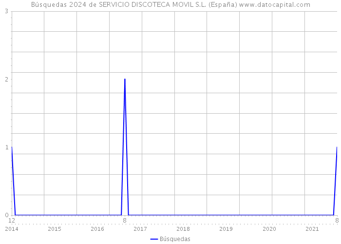 Búsquedas 2024 de SERVICIO DISCOTECA MOVIL S.L. (España) 