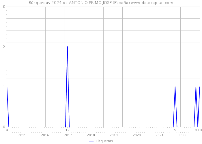Búsquedas 2024 de ANTONIO PRIMO JOSE (España) 
