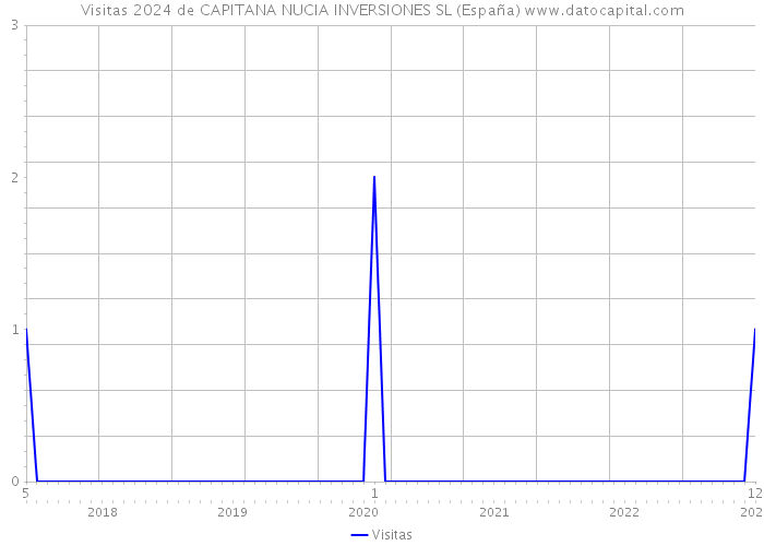 Visitas 2024 de CAPITANA NUCIA INVERSIONES SL (España) 