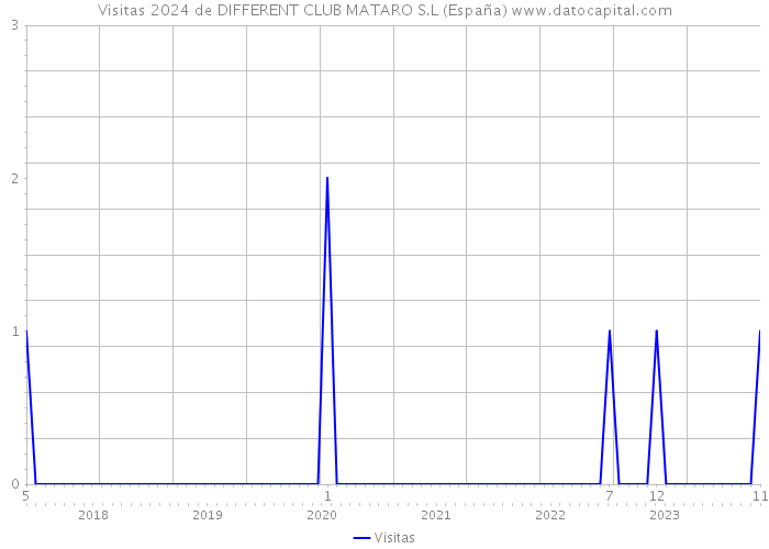 Visitas 2024 de DIFFERENT CLUB MATARO S.L (España) 