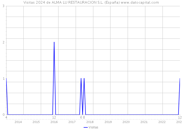 Visitas 2024 de ALMA LU RESTAURACION S.L. (España) 