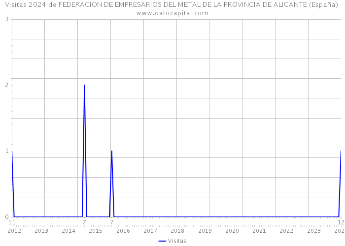 Visitas 2024 de FEDERACION DE EMPRESARIOS DEL METAL DE LA PROVINCIA DE ALICANTE (España) 