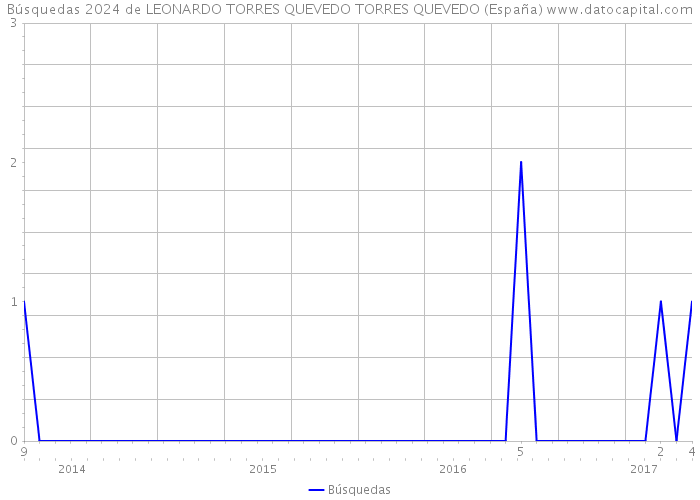 Búsquedas 2024 de LEONARDO TORRES QUEVEDO TORRES QUEVEDO (España) 