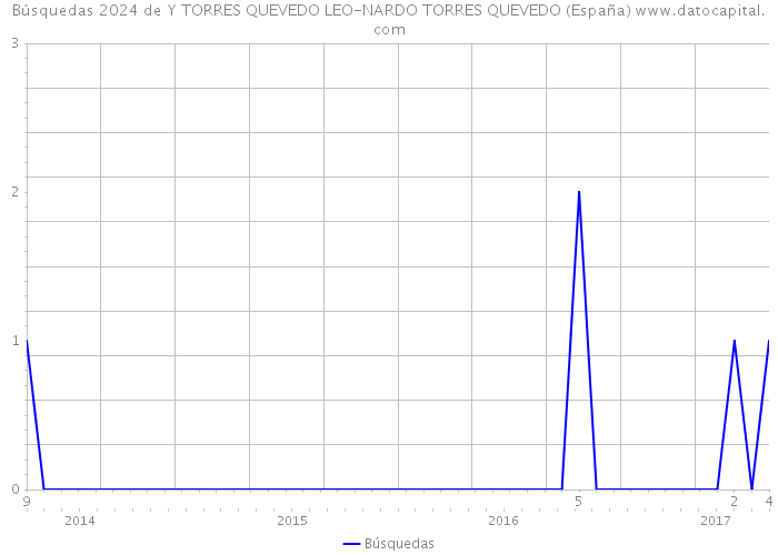 Búsquedas 2024 de Y TORRES QUEVEDO LEO-NARDO TORRES QUEVEDO (España) 