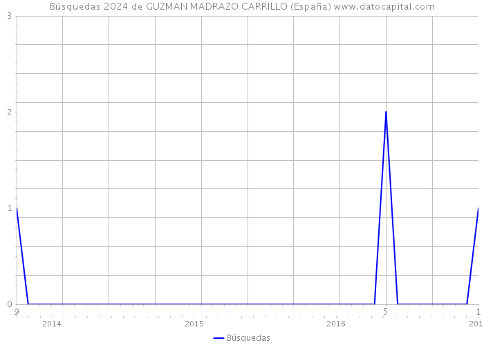 Búsquedas 2024 de GUZMAN MADRAZO CARRILLO (España) 