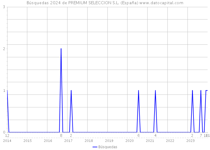 Búsquedas 2024 de PREMIUM SELECCION S.L. (España) 